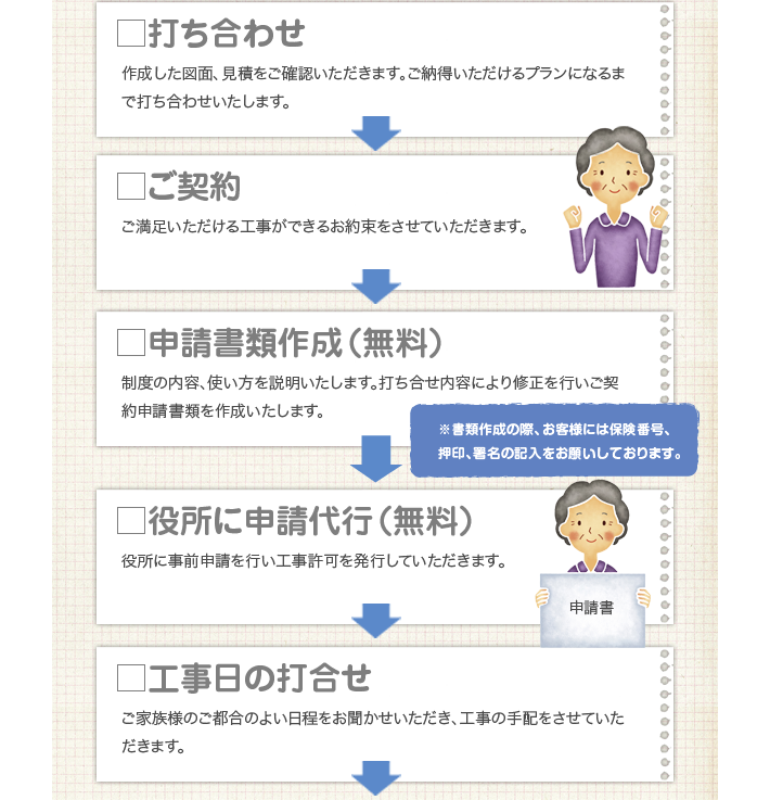 介護リフォーム工事の流れ